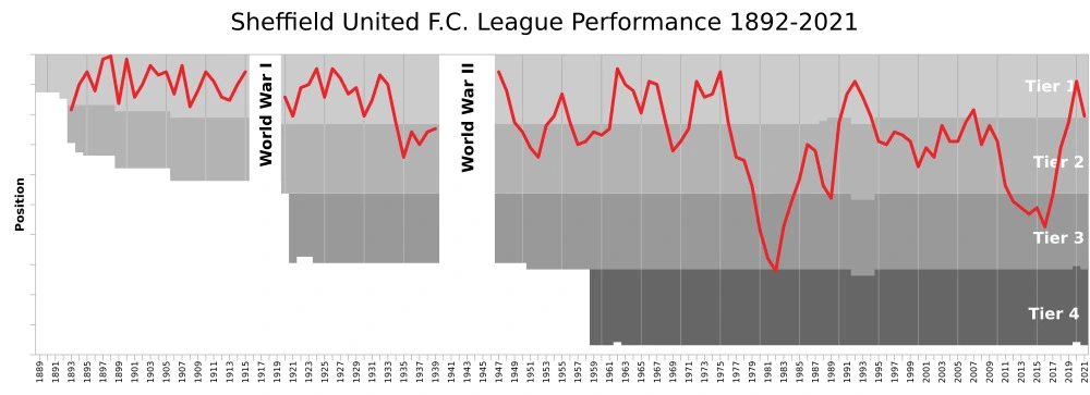 Bramall Lane: Lịch Sử Sân Bóng Đá Lâu Đời Nhất Thế Giới