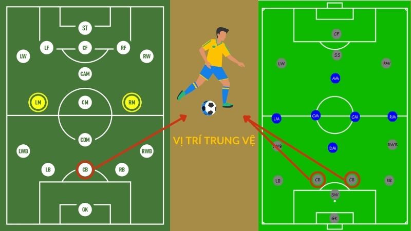 Trung Vệ Là Gì? Vai Trò Của Vị Trí Trung Vệ Trong Bóng Đá Là Gì?