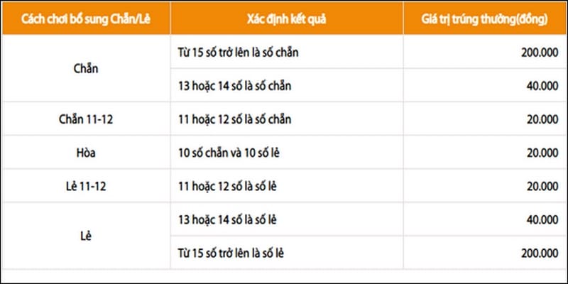 Keno - Loại xổ số phổ biến nhất trên 79king