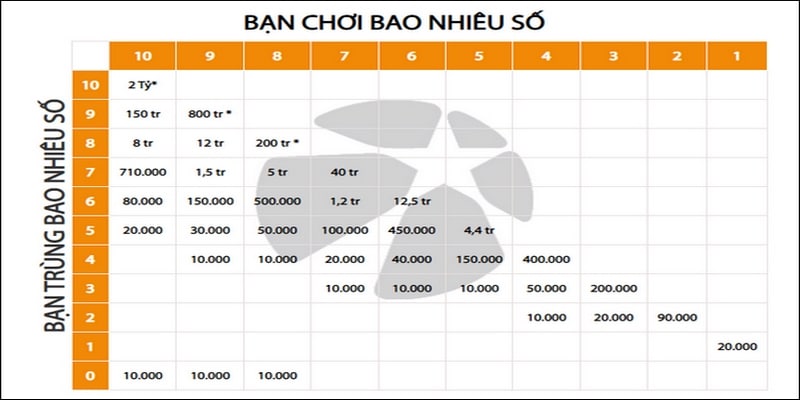 Keno - Loại xổ số phổ biến nhất trên 79king