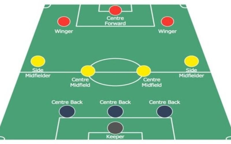 Mách bạn 9 sơ đồ chiến thuật bóng đá 11 người hay nhất | Sport9 Việt Nam