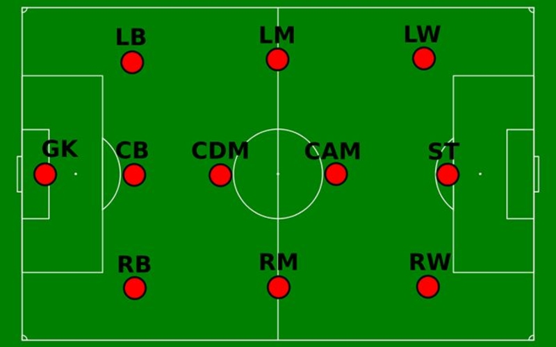 Tiêu chí trở thành cầu thủ RM và vai trò cơ bản