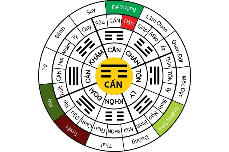 Cung mệnh nam nữ tuổi Giáp Tý 1984