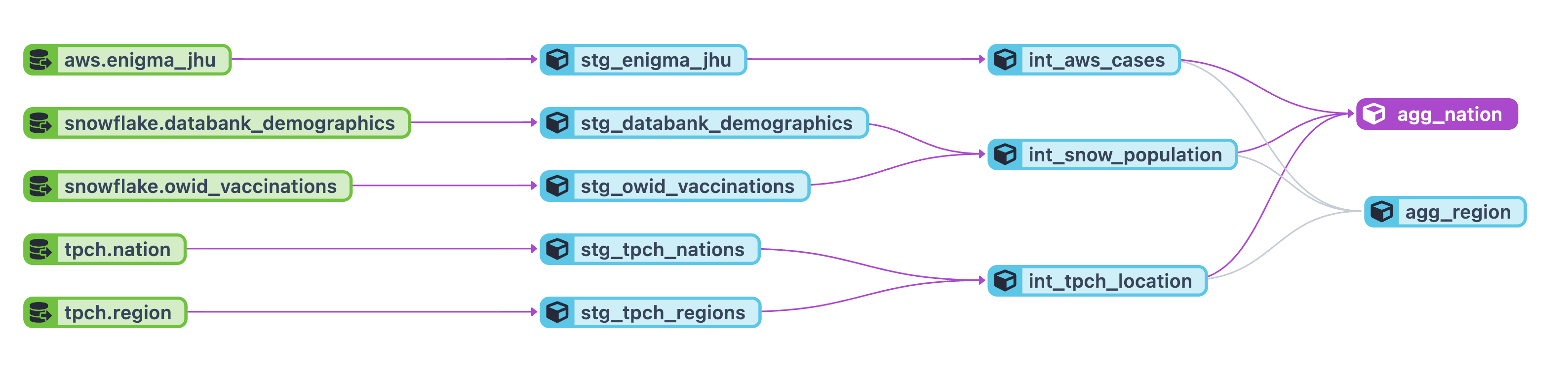 GitHub - monimiller/dbt-galaxy-covid-demo: dbt + Trino demo project ...
